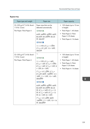 Page 161Bypass trayPaper type and weightPaper sizePaper capacity52–300 g/m2
 (14 lb. Bond–
110 lb. Cover)
Thin Paper–Thick Paper 4Paper sizes that can be
detected automatically:
A3, A4, A5, A6,
B4 JIS
, B5 JIS, B6 JIS
, SRA3
11 × 17, 8 1
/ 2 × 11,
5 1
/ 2 × 8 1
/ 2
, 12 × 18,
SRA3
• 100 sheets (up to 10 mm in height)
• Thick Paper 1: 40 sheets
• Thick Paper 2–Thick Paper 3: 20 sheets
• Thick Paper 4: 16 sheets52–300 g/m 2
 (14 lb. Bond–
110 lb. Cover)
Thin Paper–Thick Paper 4*1
11 × 17, 8 1
/ 2 × 14,
8 1
/ 2 ×...