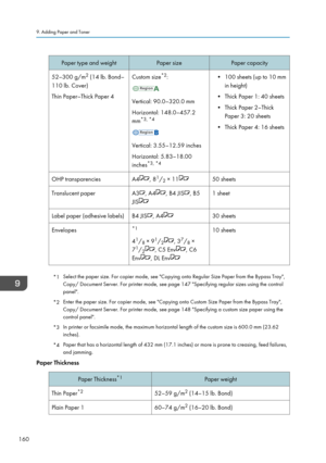 Page 162Paper type and weightPaper sizePaper capacity52–300 g/m2
 (14 lb. Bond–
110 lb. Cover)
Thin Paper–Thick Paper 4Custom size *2
:
Vertical: 90.0–320.0 mm
Horizontal: 148.0–457.2
mm *3, *4
Vertical: 3.55–12.59 inches
Horizontal: 5.83–18.00
inches *3, *4
• 100 sheets (up to 10 mm
in height)
• Thick Paper 1: 40 sheets
• Thick Paper 2–Thick Paper 3: 20 sheets
• Thick Paper 4: 16 sheetsOHP transparenciesA4, 8 1
/ 2 × 1150 sheetsTranslucent paperA3, A4, B4 JIS, B5
JIS1 sheetLabel paper (adhesive labels)B4 JIS,...