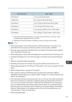 Page 163Paper Thickness*1Paper weightPlain Paper 275–81 g/m2
 (20 lb. Bond)Middle Thick82–105 g/m 2
 (20–28 lb. Bond)Thick Paper 1106–169 g/m 2
 (28 lb. Bond–90 lb. Index)Thick Paper 2170–220 g/m 2
 (65–80 lb. Cover)Thick Paper 3221–256 g/m 2
 (80 lb. Cover–140 lb. Index)Thick Paper 4257–300 g/m 2
 (140 lb. Index–110 lb. Cover)
*1 Print quality will decrease if the paper you are using is close to the minimum or maximum weight.
Change the paper weight setting to thinner or thicker.
*2 Depending on the type of...