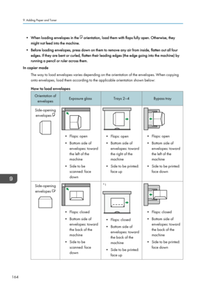 Page 166• When loading envelopes in the  orientation, load them with flaps fully open. Otherwise, they
might not feed into the machine.
• Before loading envelopes, press down on them to remove any air from inside, flatten out all four edges. If they are bent or curled, flatten their leading edges (the edge going into the machine) by
running a pencil or ruler across them.
In copier mode
The way to load envelopes varies depending on the orientation of the envelopes. When copying
onto envelopes, load them according...