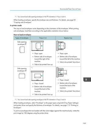 Page 167*1You cannot load side-opening envelopes in the  orientation in Trays 3 and 4.
When loading envelopes, specify the envelope size and thickness. For details, see page 85 "Copying onto Envelopes".
In printer mode
The way to load envelopes varies depending on the orientation of the envelopes. When printingonto envelopes, load them according to the applicable orientation shown below:How to load envelopesTypes of envelopesTrays 2–4Bypass traySide-opening envelopes 
• Flaps: open
• Bottom side of...