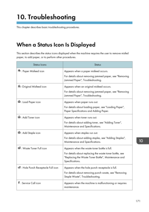 Page 17310. Troubleshooting
This chapter describes basic troubleshooting procedures.
When a Status Icon Is Displayed This section describes the status icons displayed when the machine requires the user to remove misfed
paper, to add paper, or to perform other procedures.
Status IconsStatus : Paper Misfeed iconAppears when a paper misfeed occurs.
For details about removing jammed paper, see "Removing Jammed Paper", Troubleshooting.: Original Misfeed iconAppears when an original misfeed occurs.
For details...