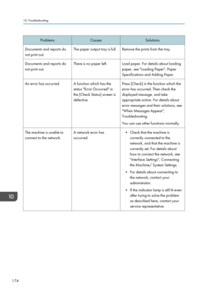 Page 176ProblemsCausesSolutionsDocuments and reports do
not print out.The paper output tray is full.Remove the prints from the tray.Documents and reports do
not print out.There is no paper left.Load paper. For details about loading
paper, see "Loading Paper", Paper
Specifications and Adding Paper.An error has occurred.A function which has the
status "Error Occurred" in
the [Check Status] screen is
defective.Press [Check] in the function which the
error has occurred. Then check the
displayed...