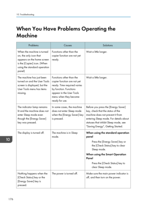 Page 178When You Have Problems Operating the
MachineProblemsCausesSolutionsWhen the machine is turned
on, the only icon that
appears on the home screen
is the [Copier] icon. (When
using the standard operation
panel)Functions other than the
copier function are not yet
ready.Wait a little longer.The machine has just been
turned on and the User Tools
screen is displayed, but the
User Tools menu has items
missing.Functions other than the
copier function are not yet
ready. Time required varies
by function. Functions...