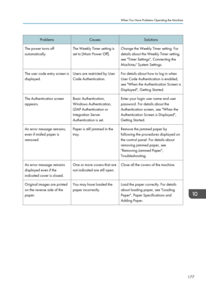 Page 179ProblemsCausesSolutionsThe power turns off
automatically.The Weekly Timer setting is
set to [Main Power Off].Change the Weekly Timer setting. For
details about the Weekly Timer setting,
see "Timer Settings", Connecting the
Machine/ System Settings.The user code entry screen is
displayed.Users are restricted by User
Code Authentication.For details about how to log in when
User Code Authentication is enabled,
see "When the Authentication Screen is
Displayed", Getting Started.The...