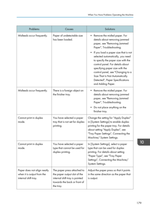 Page 181ProblemsCausesSolutionsMisfeeds occur frequently.Paper of undetectable size
has been loaded.• Remove the misfed paper. For details about removing jammed
paper, see "Removing Jammed
Paper", Troubleshooting.
• If you load a paper size that is not selected automatically, you need
to specify the paper size with the
control panel. For details about
specifying paper size with the
control panel, see "Changing to a
Size That Is Not Automatically
Detected", Paper Specifications
and Adding...