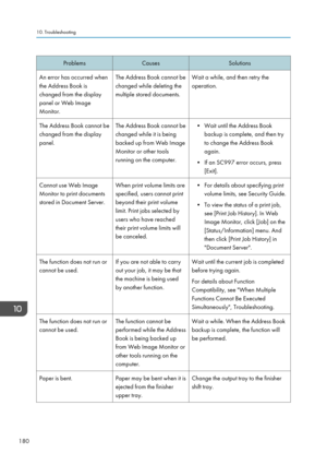 Page 182ProblemsCausesSolutionsAn error has occurred when
the Address Book is
changed from the display
panel or Web Image
Monitor.The Address Book cannot be
changed while deleting the
multiple stored documents.Wait a while, and then retry the
operation.The Address Book cannot be
changed from the display
panel.The Address Book cannot be
changed while it is being
backed up from Web Image
Monitor or other tools
running on the computer.• Wait until the Address Book backup is complete, and then try
to change the...