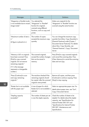 Page 186MessagesCausesSolutions"Magazine or Booklet mode
is not available due to mixed
image mode."You selected the
"Magazine" or "Booklet"
function for originals
scanned using different
functions, such as copy and
printer.Make sure originals for the
"Magazine" or "Booklet" function are
scanned using the same function."Maximum number of sets is
n."
(A figure is placed at n.)The number of copies
exceeds the maximum copy
quantity.You can change the maximum copy...