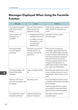 Page 188Messages Displayed When Using the Facsimile
FunctionMessagesCausesSolutions"Cannot find the specified path. Please check the
settings."The name of the computer or
folder entered as the
destination is wrong.Check that the computer name and the
folder name for the destination are
correct."Error occurred, and
transmission was
cancelled."• Original jammed during Immediate Transmission.
• A problem occurred in the machine, or noise
occurred on the
telephone line.Press [Exit], and then send...