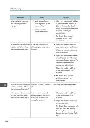 Page 196MessagesCausesSolutions"Check whether there are
any network problems."
[16-00]• An IP address has not been registered for the
main machine.
• A network is not connected properly.• Check that the correct IP addressis specified for the machine in
[System Settings]. For details
about the IP address of the main
machine, contact your
administrator.
• For details about network problems, contact your
administrator."Connection with the remote
machine has failed. Check
the remote machine status."A...