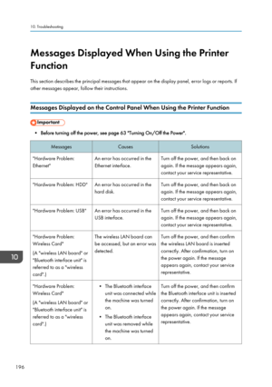 Page 198Messages Displayed When Using the Printer
Function
This section describes the principal messages that appear on the display panel, error logs or reports. If
other messages appear, follow their instructions.
Messages Displayed on the Control Panel When Using the Printer Function
• Before turning off the power, see page 63 "Turning On/Off the Power".
MessagesCausesSolutions"Hardware Problem:
Ethernet"An error has occurred in the
Ethernet interface.Turn off the power, and then back on
again....