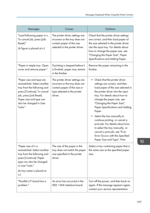 Page 199MessagesCausesSolutions"Load following paper in n.
To cancel job, press [Job
Reset]."
(A figure is placed at n.)The printer driver settings are
incorrect or the tray does not
contain paper of the size
selected in the printer driver.Check that the printer driver settings
are correct, and then load paper of
the size selected in the printer driver
into the input tray. For details about
how to change the paper size, see
"Changing the Paper Size", Paper
Specifications and Adding...