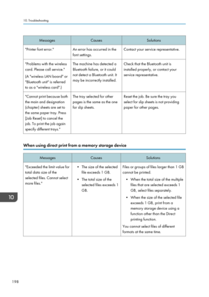 Page 200MessagesCausesSolutions"Printer font error."An error has occurred in the
font settings.Contact your service representative."Problems with the wireless
card. Please call service."
(A "wireless LAN board" or
"Bluetooth unit" is referred
to as a "wireless card".)The machine has detected a
Bluetooth failure, or it could
not detect a Bluetooth unit. It
may be incorrectly installed.Check that the Bluetooth unit is
installed properly, or contact your
service...