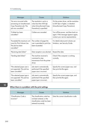 Page 202MessagesCausesSolutions"An error occurred while
processing an Unauthorized
Copy Prevention job. The
job was cancelled."The resolution is set to a
value less than 600 dpi
when [Unauthorized Copy
Prevention] is specified.On the printer driver, set the resolution
to 600 dpi or higher, or deselect
[Unauthorized Copy Prevention]."Collate has been
cancelled."Collate was canceled.Turn off the power, and then back on
again. If the message appears again,
contact your service...