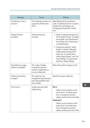 Page 203MessagesCausesSolutions"Classification Code is
incorrect."The classification code is not
supported with the printer
driver.Select [Optional] for classification
code. For details about how to specify
classification code settings, see
"Configuring Classification Codes",
Print."Duplex has been
cancelled."Duplex printing was
canceled.• Select an appropriate paper size for the duplex function. For details
about paper, see "Specifications
for the Main Unit", Maintenance
and...