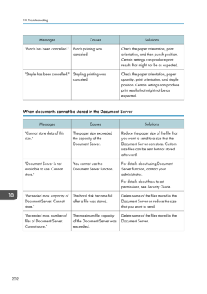Page 204MessagesCausesSolutions"Punch has been cancelled."Punch printing was
canceled.Check the paper orientation, print
orientation, and then punch position.
Certain settings can produce print
results that might not be as expected."Staple has been cancelled."Stapling printing was
canceled.Check the paper orientation, paper
quantity, print orientation, and staple
position. Certain settings can produce
print results that might not be as
expected.
When documents cannot be stored in the Document...