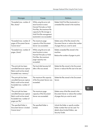 Page 205MessagesCausesSolutions"Exceeded max. number of
files. (Auto)"While using the error job
store function to store
Normal Print jobs as Hold
Print files, the maximum file
capacity for file storage or
Hold Print file management
(automatic) was exceeded.Delete Hold Print files (automatic) or
unneeded files stored in the machine."Exceeded max. number of
pages of Document Server.
Cannot store."The maximum page
capacity of the Document
Server was exceeded.Delete some of the files stored in the...