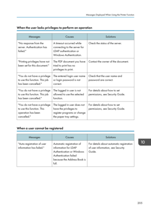 Page 207When the user lacks privileges to perform an operationMessagesCausesSolutions"No response from the
server. Authentication has
failed."A timeout occurred while
connecting to the server for
LDAP authentication or
Windows Authentication.Check the status of the server."Printing privileges have not
been set for this document."The PDF document you have
tried to print has no
privileges to print.Contact the owner of the document."You do not have a privilege
to use this function. This job
has...