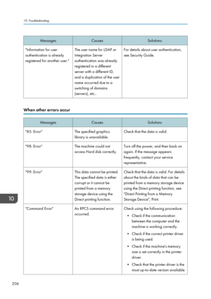 Page 208MessagesCausesSolutions"Information for user
authentication is already
registered for another user."The user name for LDAP or
Integration Server
authentication was already
registered in a different
server with a different ID,
and a duplication of the user
name occurred due to a
switching of domains
(servers), etc..For details about user authentication,
see Security Guide.
When other errors occur
MessagesCausesSolutions"85: Error"The specified graphics
library is unavailable.Check that the...