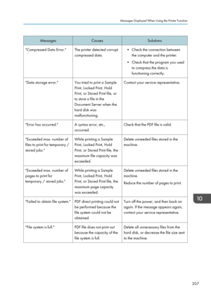 Page 209MessagesCausesSolutions"Compressed Data Error."The printer detected corrupt
compressed data.• Check the connection between the computer and the printer.
• Check that the program you used to compress the data is
functioning correctly."Data storage error."You tried to print a Sample
Print, Locked Print, Hold
Print, or Stored Print file, or
to store a file in the
Document Server when the
hard disk was
malfunctioning.Contact your service representative."Error has occurred."A syntax...