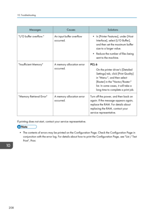 Page 210MessagesCausesSolutions"I/O buffer overflow."An input buffer overflow
occurred.• In [Printer Features], under [Host Interface], select [I/O Buffer],
and then set the maximum buffer
size to a larger value.
• Reduce the number of files being sent to the machine."Insufficient Memory"A memory allocation error
occurred.PCL 6
On the printer driver's [Detailed
Settings] tab, click [Print Quality]
in "Menu:", and then select
[Raster] in the "Vector/Raster:"
list. In some...