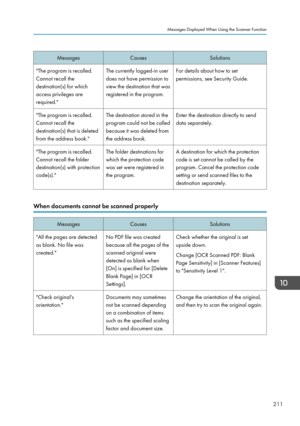 Page 213MessagesCausesSolutions"The program is recalled.Cannot recall the
destination(s) for which
access privileges are
required."The currently logged-in user
does not have permission to
view the destination that was
registered in the program.For details about how to set
permissions, see Security Guide."The program is recalled.
Cannot recall the
destination(s) that is deleted
from the address book."The destination stored in the
program could not be called
because it was deleted from
the address...