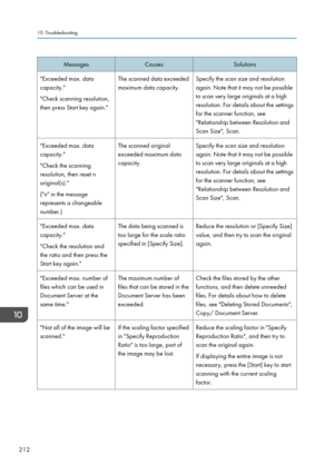 Page 214MessagesCausesSolutions"Exceeded max. data
capacity."
"Check scanning resolution,
then press Start key again."The scanned data exceeded
maximum data capacity.Specify the scan size and resolution
again. Note that it may not be possible
to scan very large originals at a high
resolution. For details about the settings
for the scanner function, see
"Relationship between Resolution and
Scan Size", Scan."Exceeded max. data
capacity."
"Check the scanning
resolution, then...