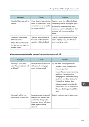 Page 215MessagesCausesSolutions"Not all of the image will be
scanned."Using "Specify Reproduction
Ratio" to scale down a large
document may cause part of
the image to be lost.Specify a large size in [Specify Size],
and then try to scan the original again.
If displaying the entire image is not
necessary, press the [Start] key to start
scanning with the current scaling
factor."The size of the scanned
data is too small."
"Check the resolution and
the ratio and then press the
Start key...