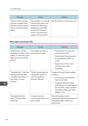 Page 216MessagesCausesSolutions"Memory is full. Scanning
has been cancelled. Press
[Send] to send the scanned
data, or press [Cancel] to
delete."Because there is not enough
free hard disk space in the
machine for delivering or
sending by e-mail while
storing in the Document
Server, only some of the
pages could be scanned.Specify whether to use the data or not.
When data transmission fails
MessagesCausesSolutions"Authentication with the
destination has failed. Check
settings. To check the current...