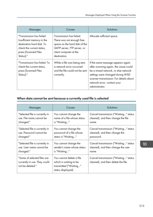 Page 217MessagesCausesSolutions"Transmission has failed.Insufficient memory in the
destination hard disk. To
check the current status,
press [Scanned Files
Status]."Transmission has failed.
There was not enough free
space on the hard disk of the
SMTP server, FTP server, or
client computer at the
destination.Allocate sufficient space."Transmission has failed. To
check the current status,
press [Scanned Files
Status]."While a file was being sent,
a network error occurred
and the file could not be...