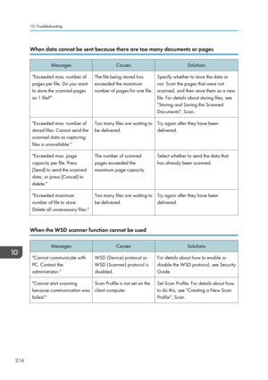 Page 218When data cannot be sent because there are too many documents or pagesMessagesCausesSolutions"Exceeded max. number of
pages per file. Do you want
to store the scanned pages
as 1 file?"The file being stored has
exceeded the maximum
number of pages for one file.Specify whether to store the data or
not. Scan the pages that were not
scanned, and then store them as a new
file. For details about storing files, see
"Storing and Saving the Scanned
Documents", Scan."Exceeded max. number of...