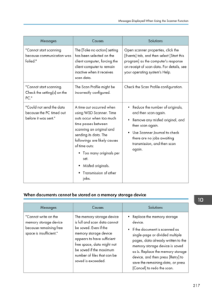 Page 219MessagesCausesSolutions"Cannot start scanning
because communication was
failed."The [Take no action] setting
has been selected on the
client computer, forcing the
client computer to remain
inactive when it receives
scan data.Open scanner properties, click the
[Events] tab, and then select [Start this
program] as the computer's response
on receipt of scan data. For details, see
your operating system's Help."Cannot start scanning.
Check the setting(s) on the
PC."The Scan Profile...