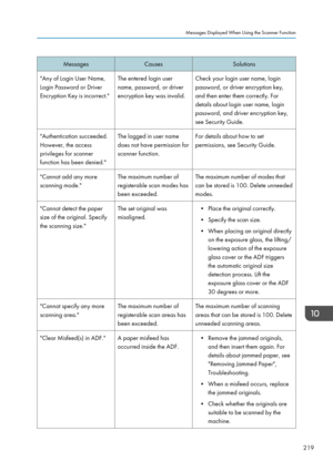 Page 221MessagesCausesSolutions"Any of Login User Name,
Login Password or Driver
Encryption Key is incorrect."The entered login user
name, password, or driver
encryption key was invalid.Check your login user name, login
password, or driver encryption key,
and then enter them correctly. For
details about login user name, login
password, and driver encryption key,
see Security Guide."Authentication succeeded.
However, the access
privileges for scanner
function has been denied."The logged in user...