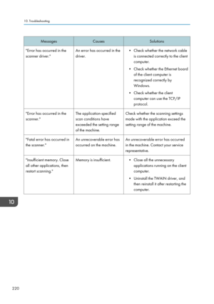 Page 222MessagesCausesSolutions"Error has occurred in thescanner driver."An error has occurred in the
driver.• Check whether the network cable is connected correctly to the client
computer.
• Check whether the Ethernet board of the client computer is
recognized correctly by
Windows.
• Check whether the client computer can use the TCP/IP
protocol."Error has occurred in the
scanner."The application-specified
scan conditions have
exceeded the setting range
of the machine.Check whether the scanning...