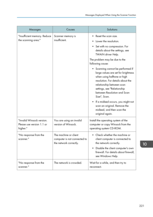 Page 223MessagesCausesSolutions"Insufficient memory. Reduce
the scanning area."Scanner memory is
insufficient.• Reset the scan size.
• Lower the resolution.
• Set with no compression. For details about the settings, see
TWAIN driver Help.
The problem may be due to the
following cause:
• Scanning cannot be performed if large values are set for brightness
when using halftone or high
resolution. For details about the
relationship between scan
settings, see "Relationship
between Resolution and Scan...