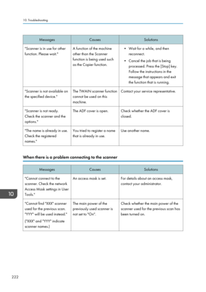 Page 224MessagesCausesSolutions"Scanner is in use for other
function. Please wait."A function of the machine
other than the Scanner
function is being used such
as the Copier function.• Wait for a while, and then reconnect.
• Cancel the job that is being processed. Press the [Stop] key.
Follow the instructions in the
message that appears and exit
the function that is running."Scanner is not available on
the specified device."The TWAIN scanner function
cannot be used on this
machine.Contact your...