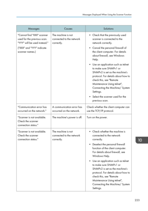 Page 225MessagesCausesSolutions"Cannot find "XXX" scanner
used for the previous scan.
"YYY" will be used instead."
("XXX" and "YYY" indicate
scanner names.)The machine is not
connected to the network
correctly.• Check that the previously used scanner is connected to the
network correctly.
• Cancel the personal firewall of the client computer. For details
about firewall, see Windows
Help.
• Use an application such as telnet to make sure SNMPv1 or
SNMPv2 is set as the...