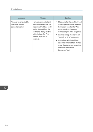 Page 226MessagesCausesSolutions"Scanner is not available.
Check the scanner
connection status."Network communication is
not available because the
machine's IP address could
not be obtained from the
host name. If only "IPv6" is
set to [Active], the IPv6
address might not be
obtained.• Check whether the machine's host name is specified in the Network
Connection Tool. For the WIA
driver, check the [Network
Connection] tab in the properties.
• Use Web Image Monitor to set "LLMNR" of...