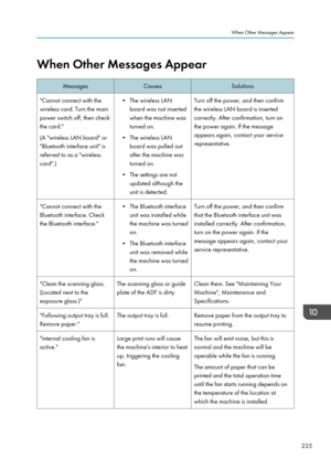 Page 227When Other Messages AppearMessagesCausesSolutions"Cannot connect with the
wireless card. Turn the main
power switch off, then check
the card."
(A "wireless LAN board" or
"Bluetooth interface unit" is
referred to as a "wireless
card".)• The wireless LAN board was not inserted
when the machine was
turned on.
• The wireless LAN board was pulled out
after the machine was
turned on.
• The settings are not updated although the
unit is detected.Turn off the power, and then...