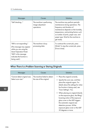 Page 228MessagesCausesSolutions"Self checking..."The machine is performing
image adjustment
operations.The machine may perform periodic
maintenance during operations. The
frequency and duration of
maintenance depends on the humidity,
temperature, and printing factors such
as number of prints, paper size, and
paper type. Wait for the machine to
get ready."XXX is not responding."
(This message may appear
while you are using the
Smart Operation Panel.
"XXX" in this message
indicates the...