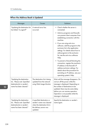 Page 230When the Address Book Is UpdatedMessagesCausesSolutions"Updating the destination list
has failed. Try again?"A network error has
occurred.• Check whether the server is connected.
• Antivirus programs and firewalls can prevent client computers from
establishing connection with this
machine.
• If you are using anti-virus software, add the program to the
exclusion list in the application
settings. For details about how to
add programs to the exclusion
list, see the anti-virus software Help.
• To...