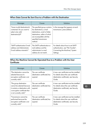 Page 231When Data Cannot Be Sent Due to a Problem with the DestinationMessagesCausesSolutions"Some invalid destination(s)
contained. Do you want to
select only valid
destination(s)?"The specified group contains
fax destinations, e-mail
destinations, and/or folder
destinations, either of which
are incompatible with the
specified transmission
method.In the message that appears at each
transmission, press [Select]."SMTP authentication E-mail
address and Administrator
E-mail address mismatch."The...