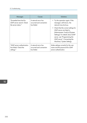 Page 234MessagesCausesSolutions"Exceeded time limit for
LDAP server search. Check
the server status."A network error has
occurred and connection
has failed.• Try the operation again. If the message is still shown, the
network may be busy.
• Check that the correct settings for LDAP server are listed in
[Administrator Tools] of [System
Settings]. For details about LDAP
server, see "Programming the
LDAP server", Connecting the
Machine/ System Settings."LDAP server authentication
has failed....