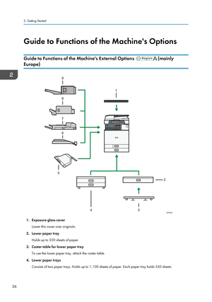 Page 38Guide to Functions of the Machine's Options
Guide to Functions of the Machine's External Options 
(mainly
Europe)
1. Exposure glass cover
Lower this cover over originals.
2. Lower paper tray Holds up to 550 sheets of paper.
3. Caster table for lower paper tray To use the lower paper tray, attach the caster table.
4. Lower paper trays Consists of two paper trays. Holds up to 1,100 sheets of paper. Each paper tray holds 550 sheets.
2. Getting Started
36 DAT005
7
4 5
2
3 8
6
1
9   