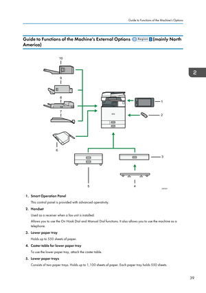 Page 41Guide to Functions of the Machine's External Options (mainly North
America)
1. Smart Operation Panel
This control panel is provided with advanced operativity.
2. Handset Used as a receiver when a fax unit is installed.
Allows you to use the On Hook Dial and Manual Dial functions. It also allows you to use the machine as a telephone.
3. Lower paper tray Holds up to 550 sheets of paper.
4. Caster table for lower paper tray To use the lower paper tray, attach the caster table.
5. Lower paper trays...