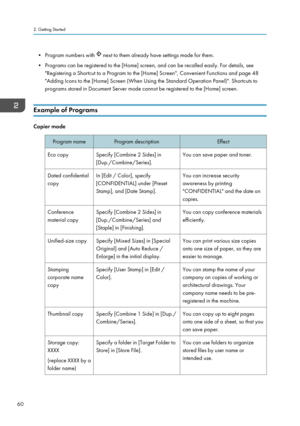 Page 62• Program numbers with  next to them already have settings made for them.
• Programs can be registered to the [Home] screen, and can be recalled easily. For details, see "Registering a Shortcut to a Program to the [Home] Screen", Convenient Functions and page 48
"Adding Icons to the [Home] Screen (When Using the Standard Operation Panel)". Shortcuts to
programs stored in Document Server mode cannot be registered to the [Home] screen.
Example of Programs
Copier mode
Program nameProgram...