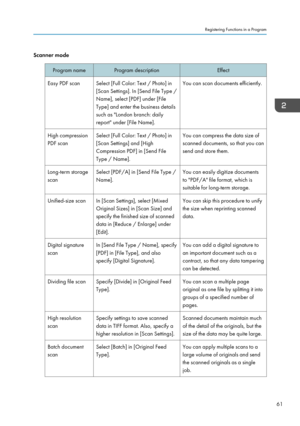 Page 63Scanner modeProgram nameProgram descriptionEffectEasy PDF scanSelect [Full Color: Text / Photo] in
[Scan Settings]. In [Send File Type /
Name], select [PDF] under [File
Type] and enter the business details
such as "London branch: daily
report" under [File Name].You can scan documents efficiently.High compression
PDF scanSelect [Full Color: Text / Photo] in
[Scan Settings] and [High
Compression PDF] in [Send File
Type / Name].You can compress the data size of
scanned documents, so that you can...