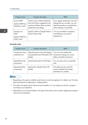 Page 64Program nameProgram descriptionEffectScan to XXXX
(replace XXXX by a
destination name)Select e-mail or folder destinations
from the list that is registered in the
machine's Address Book, and then
specify the scan settings.If you register destinations and scan
settings that you use often, you can
skip the procedures to specify them
when sending a scanned file.Storage scan:
XXXX
(replace XXXX by a
folder name)Specify a folder in [Target Folder to
Store] in [Store File].You can use folders to organize...