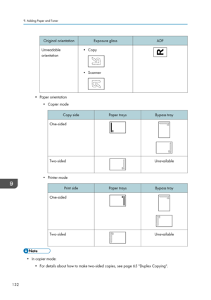 Page 134Original orientationExposure glassADFUnreadable
orientation• Copy
• Scanner
• Paper orientation
• Copier mode
Copy sidePaper traysBypass trayOne-sidedTwo-sidedUnavailable
• Printer mode
Print sidePaper traysBypass trayOne-sidedTwo-sidedUnavailable
• In copier mode: • For details about how to make two-sided copies, see page 65 "Duplex Copying".
9. Adding Paper and Toner
132              