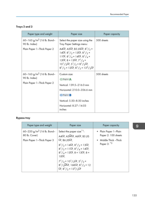 Page 137Trays 2 and 3Paper type and weightPaper sizePaper capacity60–163 g/m2
 (16 lb. Bond–
90 lb. Index)
Plain Paper 1–Thick Paper 2Select the paper size using the
Tray Paper Settings menu:
A4
, A5, B5 JIS, 8 1
/ 2 ×
14
, 8 1
/ 2 × 13, 8 1
/ 2 ×
11
, 8 1
/ 4 × 14, 8 1
/ 4 ×
13
, 8 × 13, 7 1
/ 4 ×
10 1
/ 2
, 5 1
/ 2 × 8 1
/ 2,
8 1
/ 2 × 12
, 8 1
/ 2 × 13 2
/ 5
500 sheets60–163 g/m 2
 (16 lb. Bond–
90 lb. Index)
Plain Paper 1–Thick Paper 2Custom size:
Vertical: 139.5–216.0 mm
Horizontal: 210.0–356.6 mm
Vertical:...